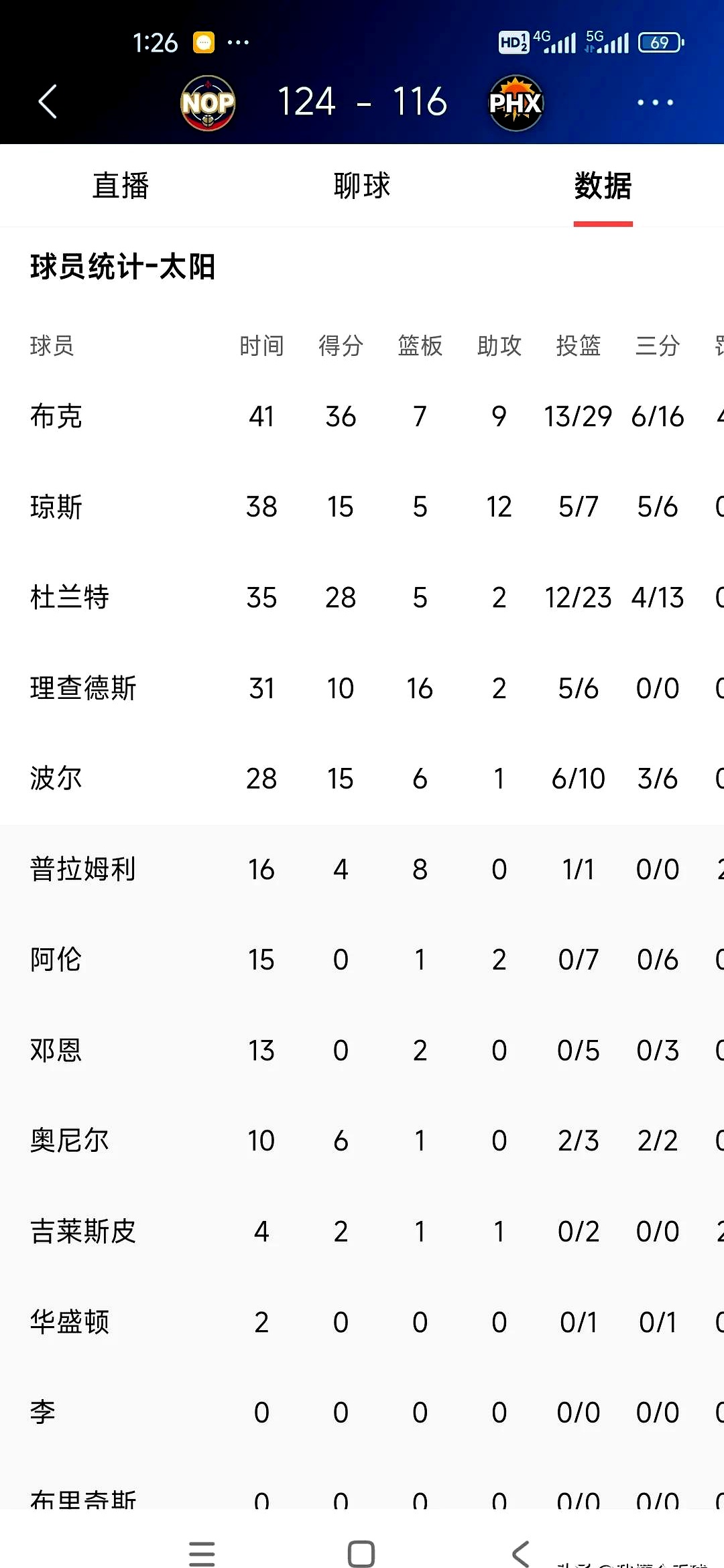 太阳王牌球员创赛季得分新高，媒体热捧，开始能够影响.